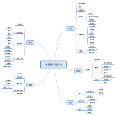 考研類APP分析:以考蟲、考研幫、文都網校為例